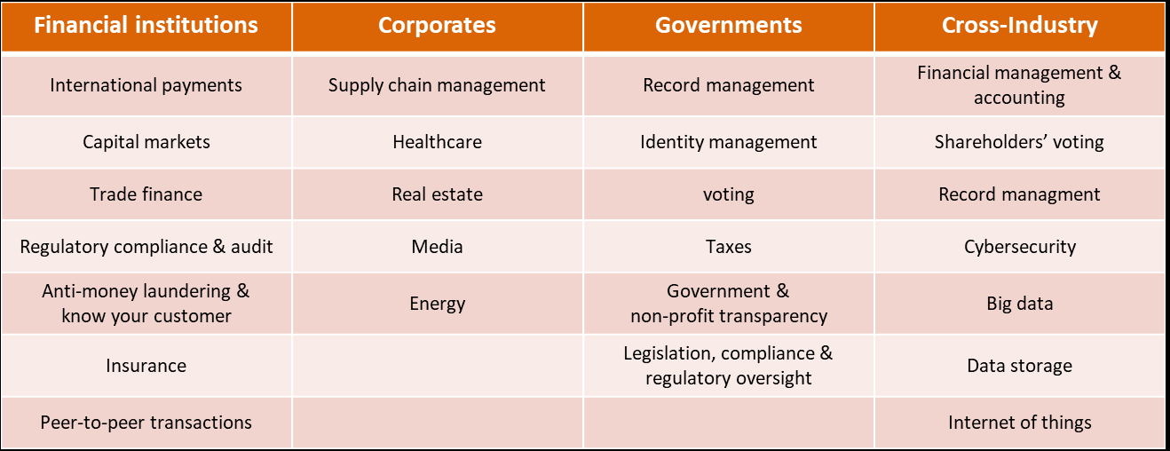 Figure 3 Selected potential Blockchain Use Cases